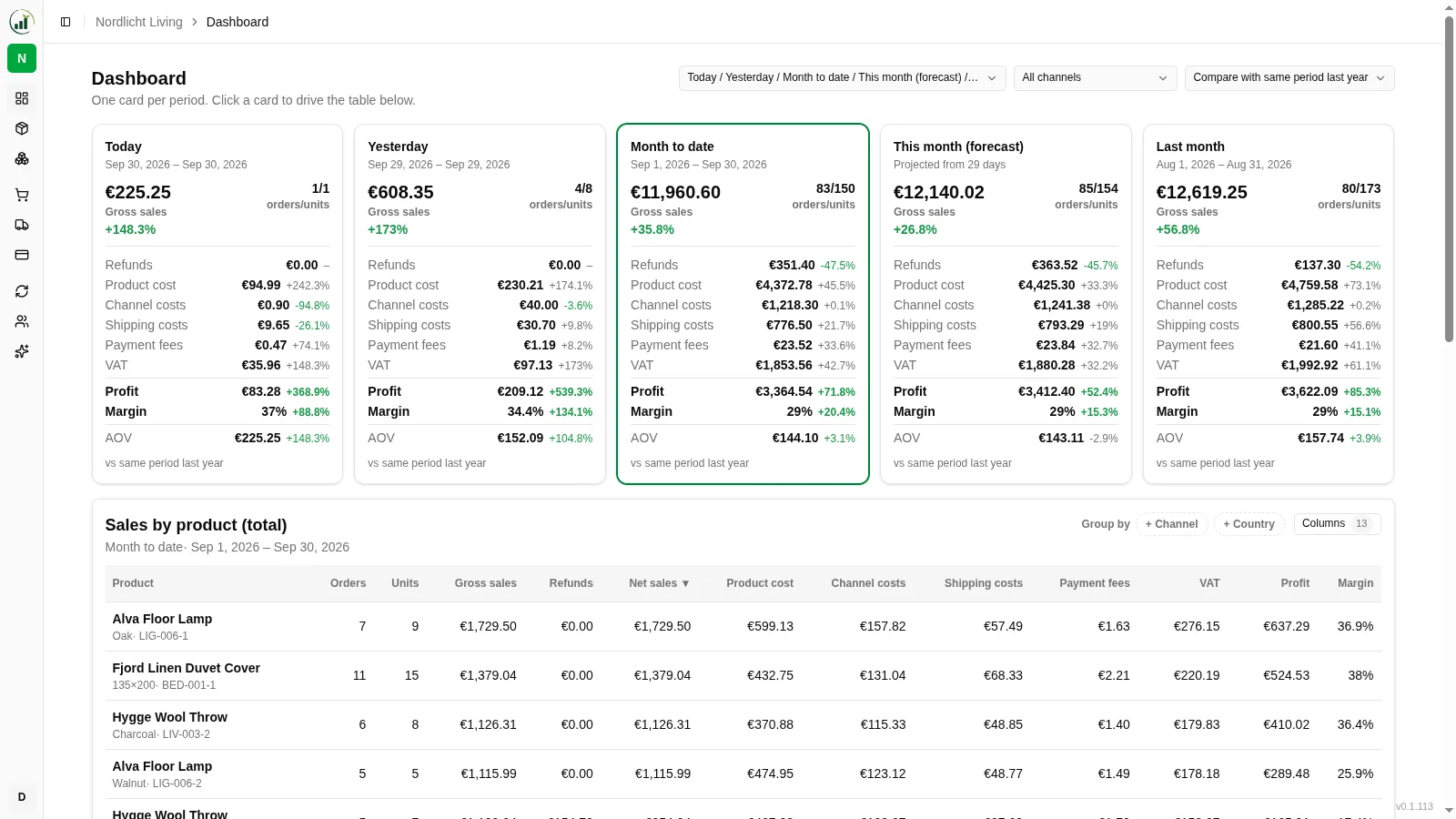 Dashboard: month-to-date profit and forecast vs last year